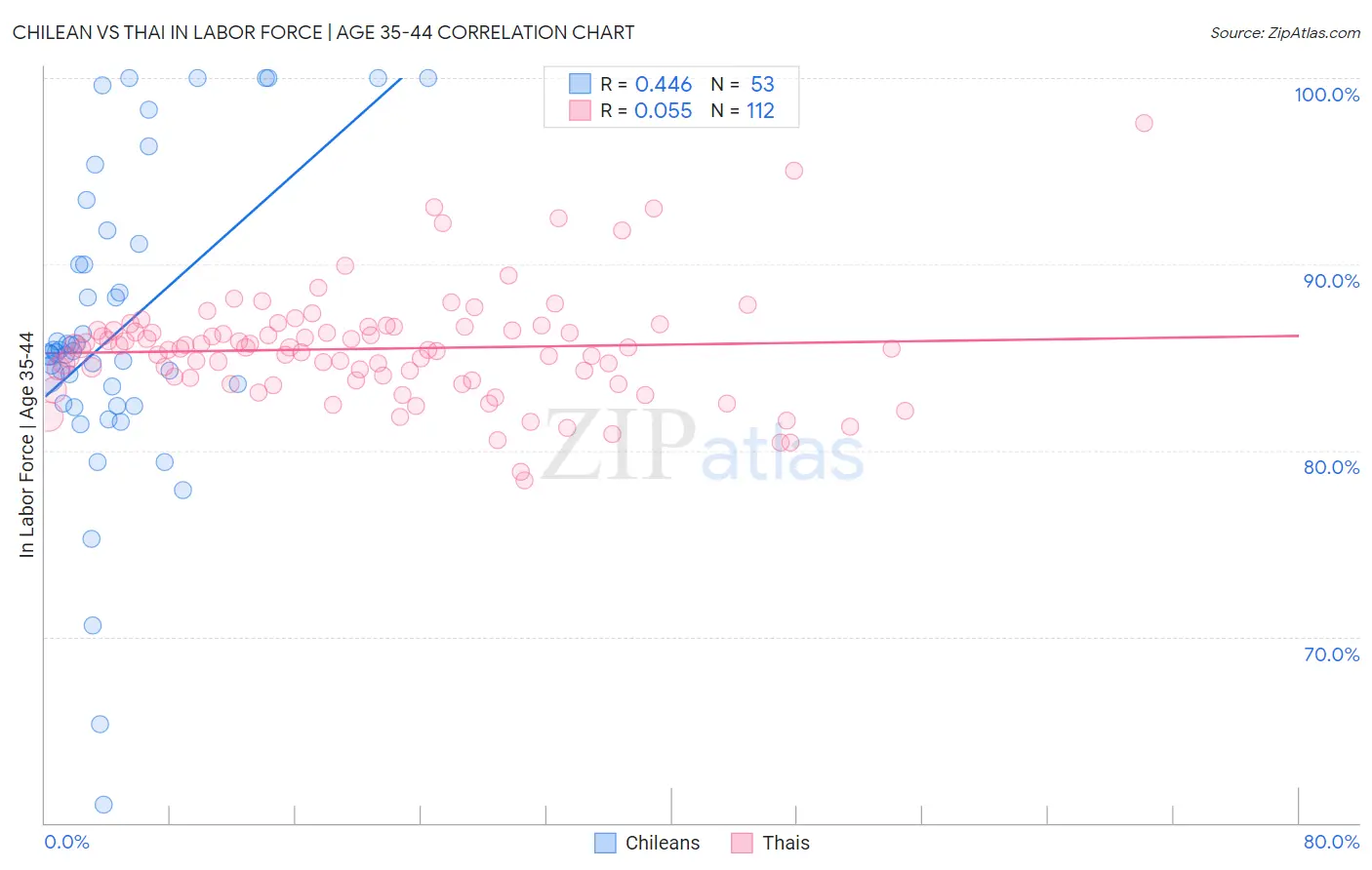 Chilean vs Thai In Labor Force | Age 35-44