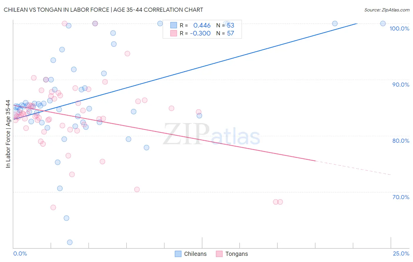 Chilean vs Tongan In Labor Force | Age 35-44