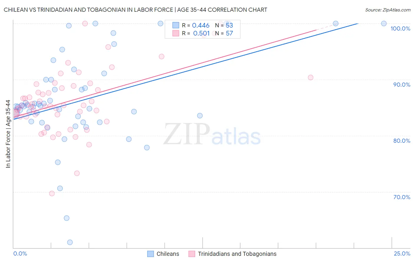 Chilean vs Trinidadian and Tobagonian In Labor Force | Age 35-44