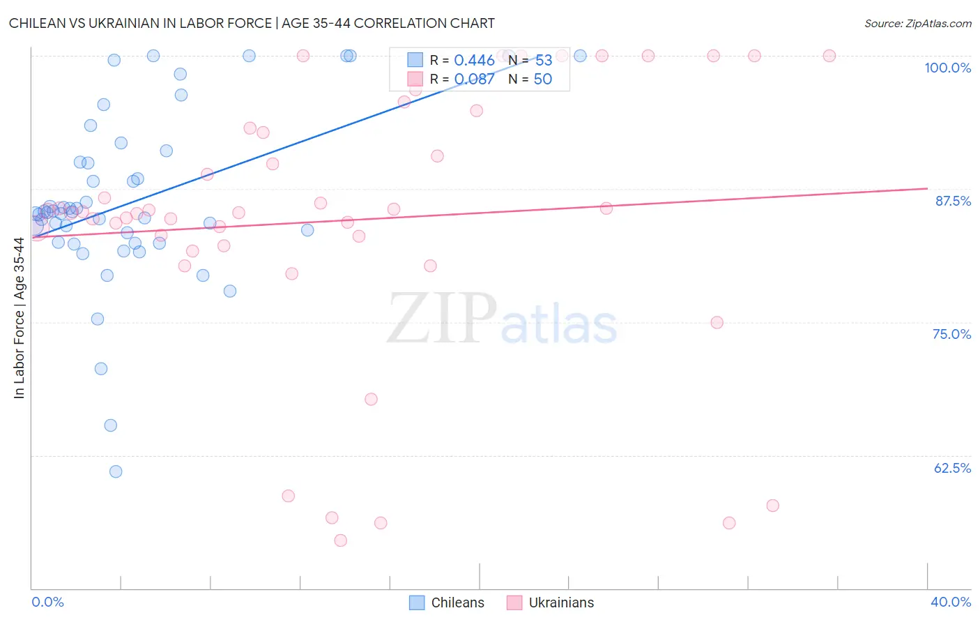 Chilean vs Ukrainian In Labor Force | Age 35-44