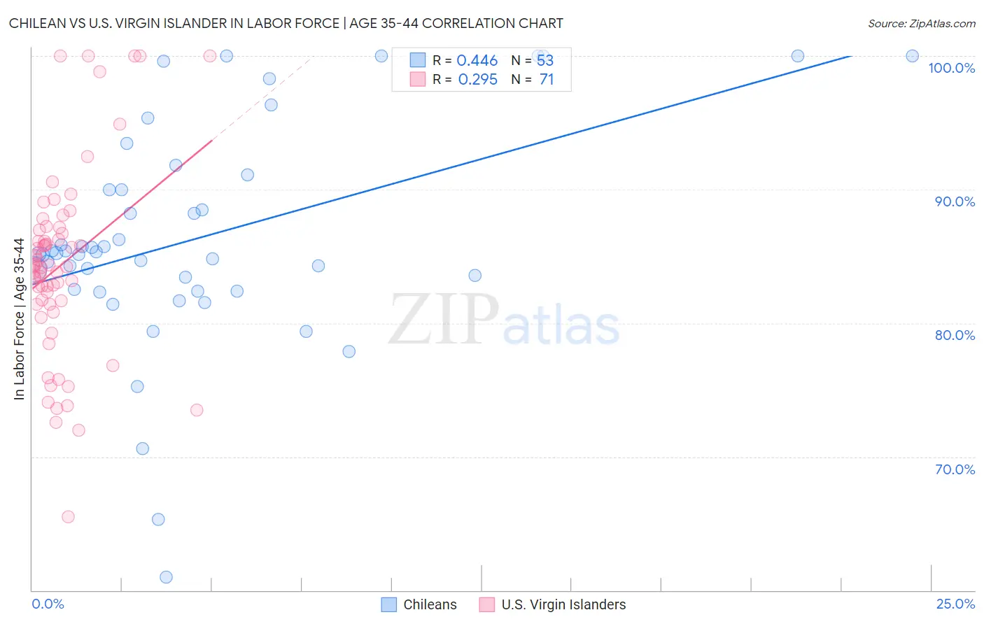 Chilean vs U.S. Virgin Islander In Labor Force | Age 35-44
