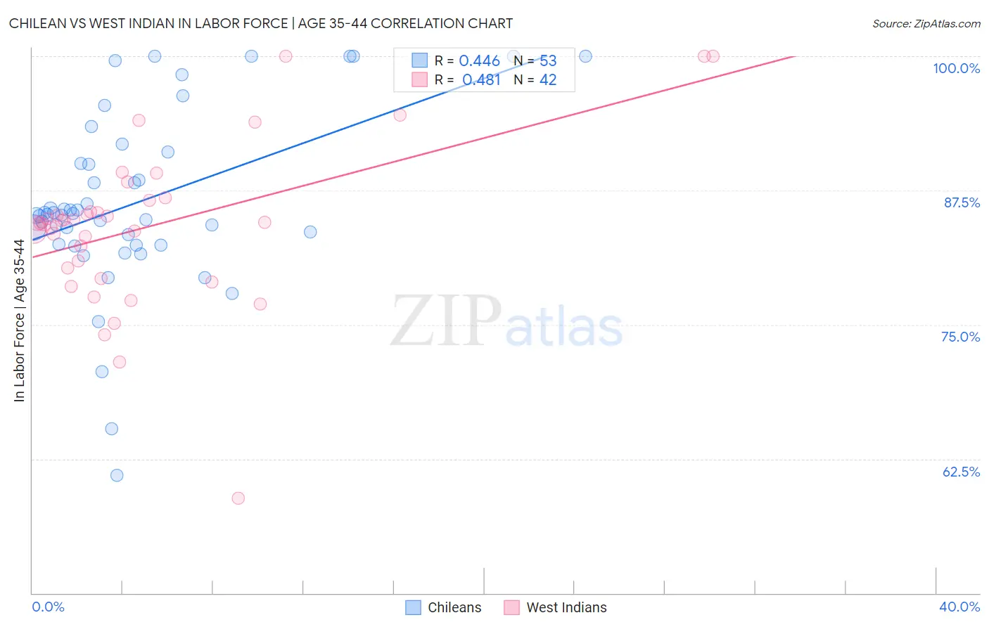 Chilean vs West Indian In Labor Force | Age 35-44