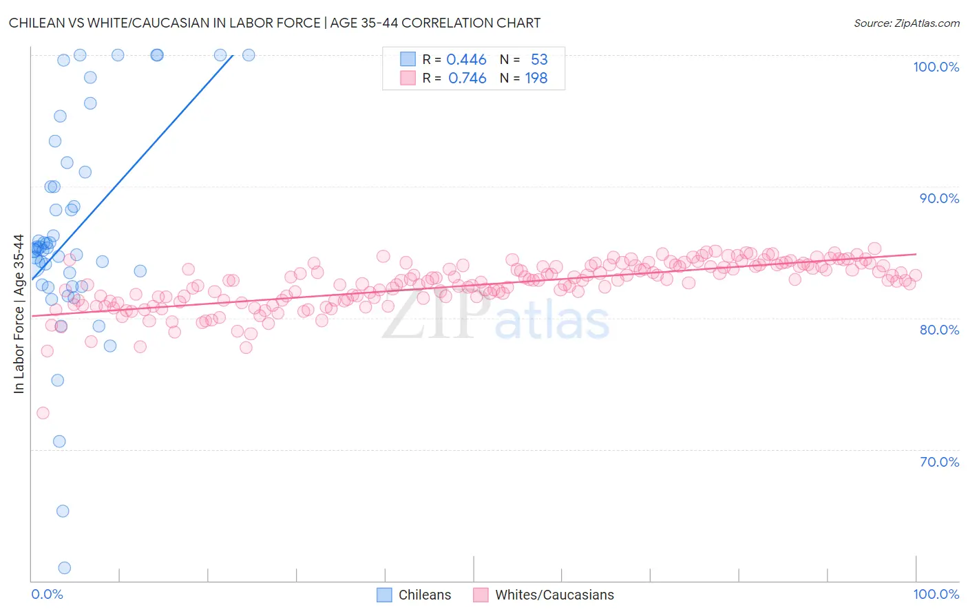Chilean vs White/Caucasian In Labor Force | Age 35-44
