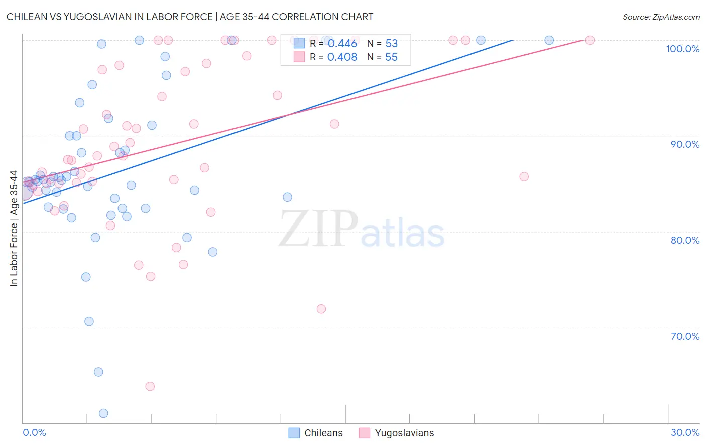 Chilean vs Yugoslavian In Labor Force | Age 35-44