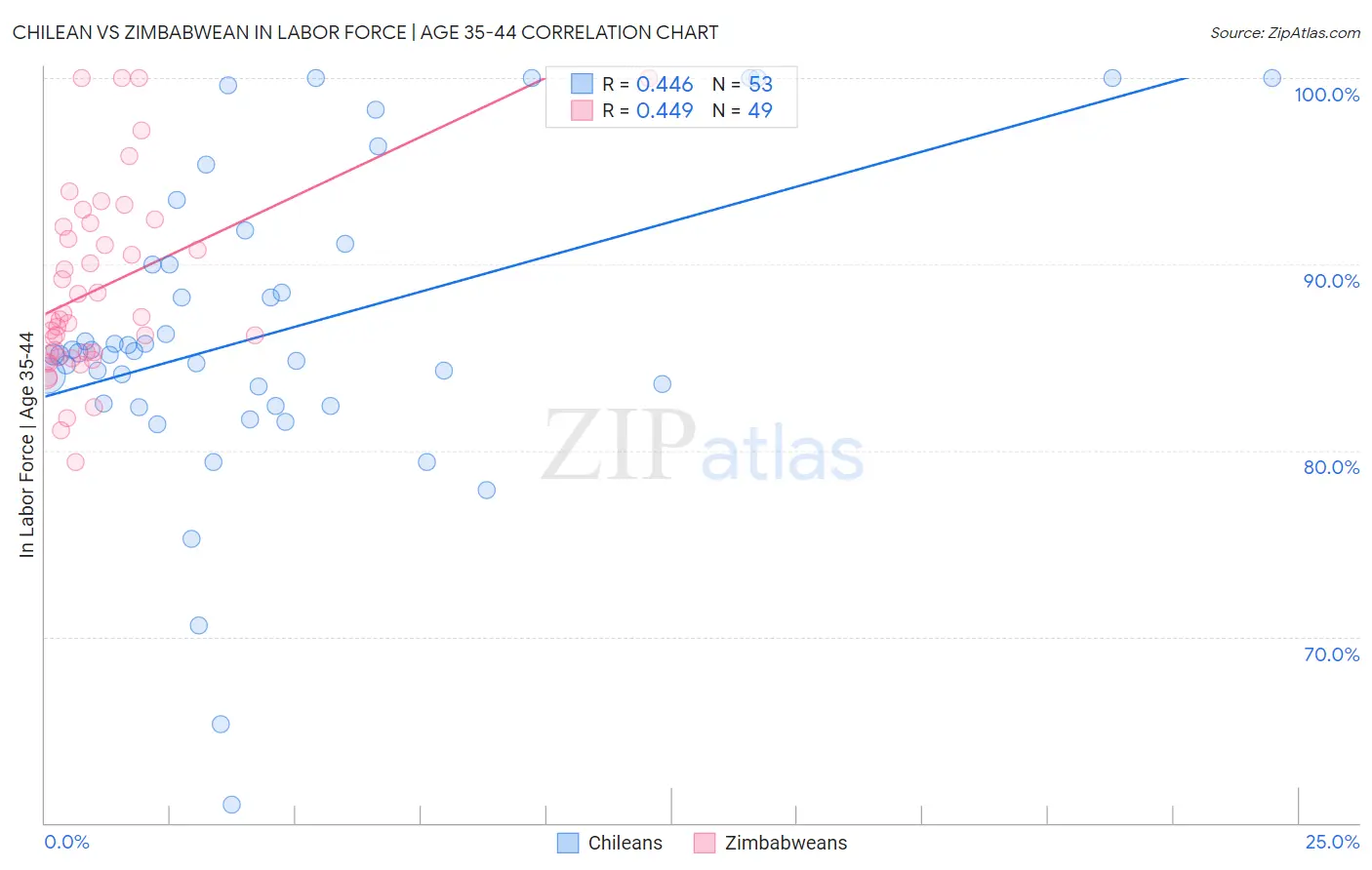 Chilean vs Zimbabwean In Labor Force | Age 35-44