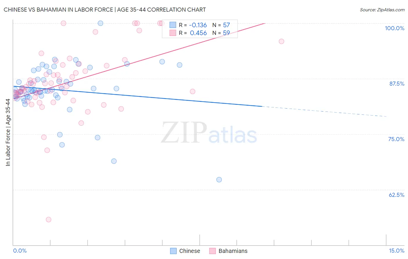 Chinese vs Bahamian In Labor Force | Age 35-44