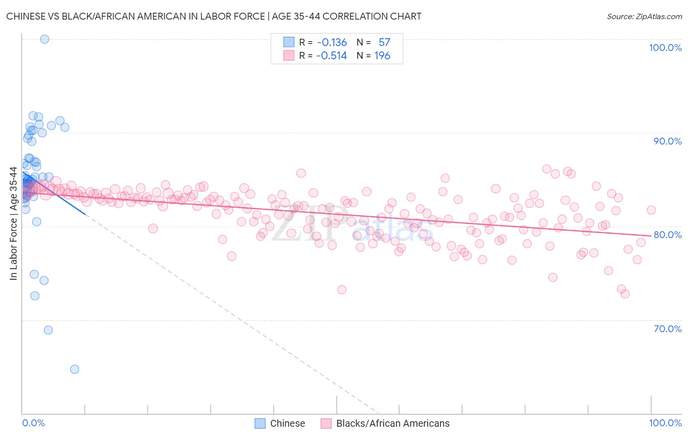Chinese vs Black/African American In Labor Force | Age 35-44