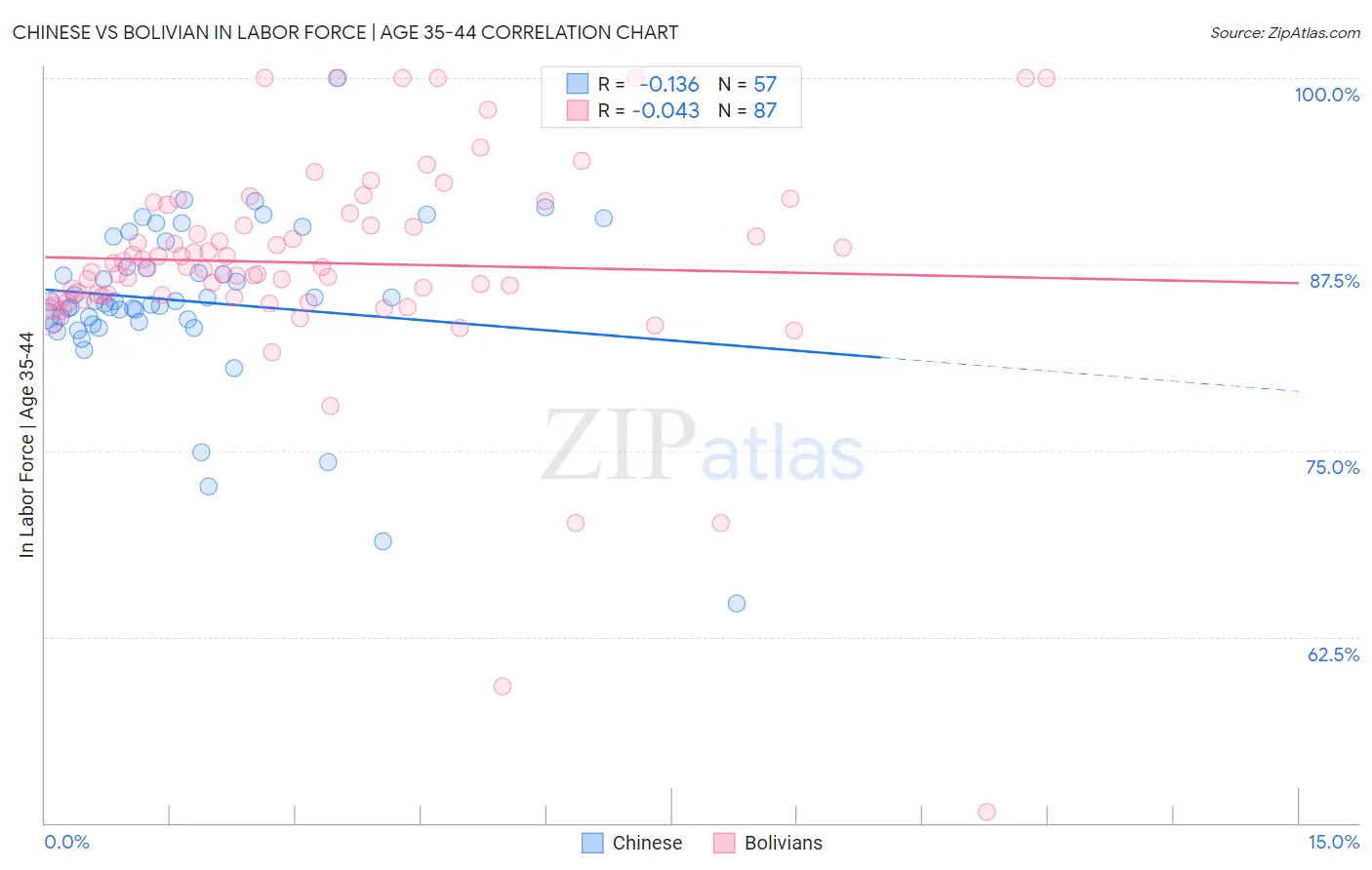 Chinese vs Bolivian In Labor Force | Age 35-44