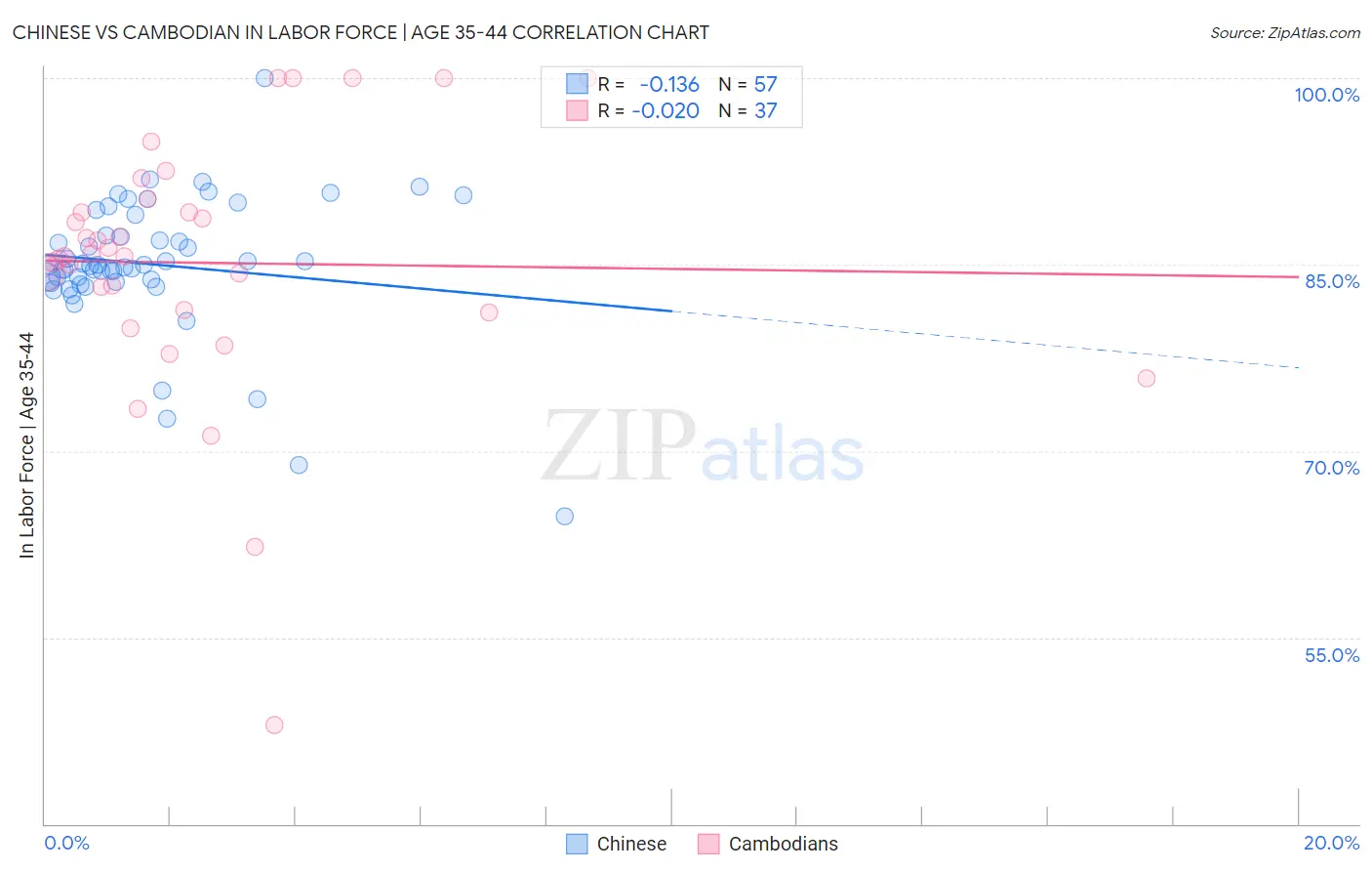 Chinese vs Cambodian In Labor Force | Age 35-44