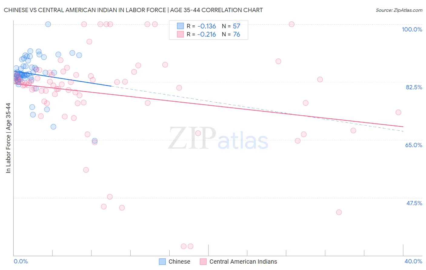 Chinese vs Central American Indian In Labor Force | Age 35-44