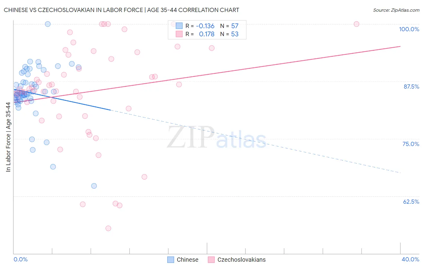 Chinese vs Czechoslovakian In Labor Force | Age 35-44