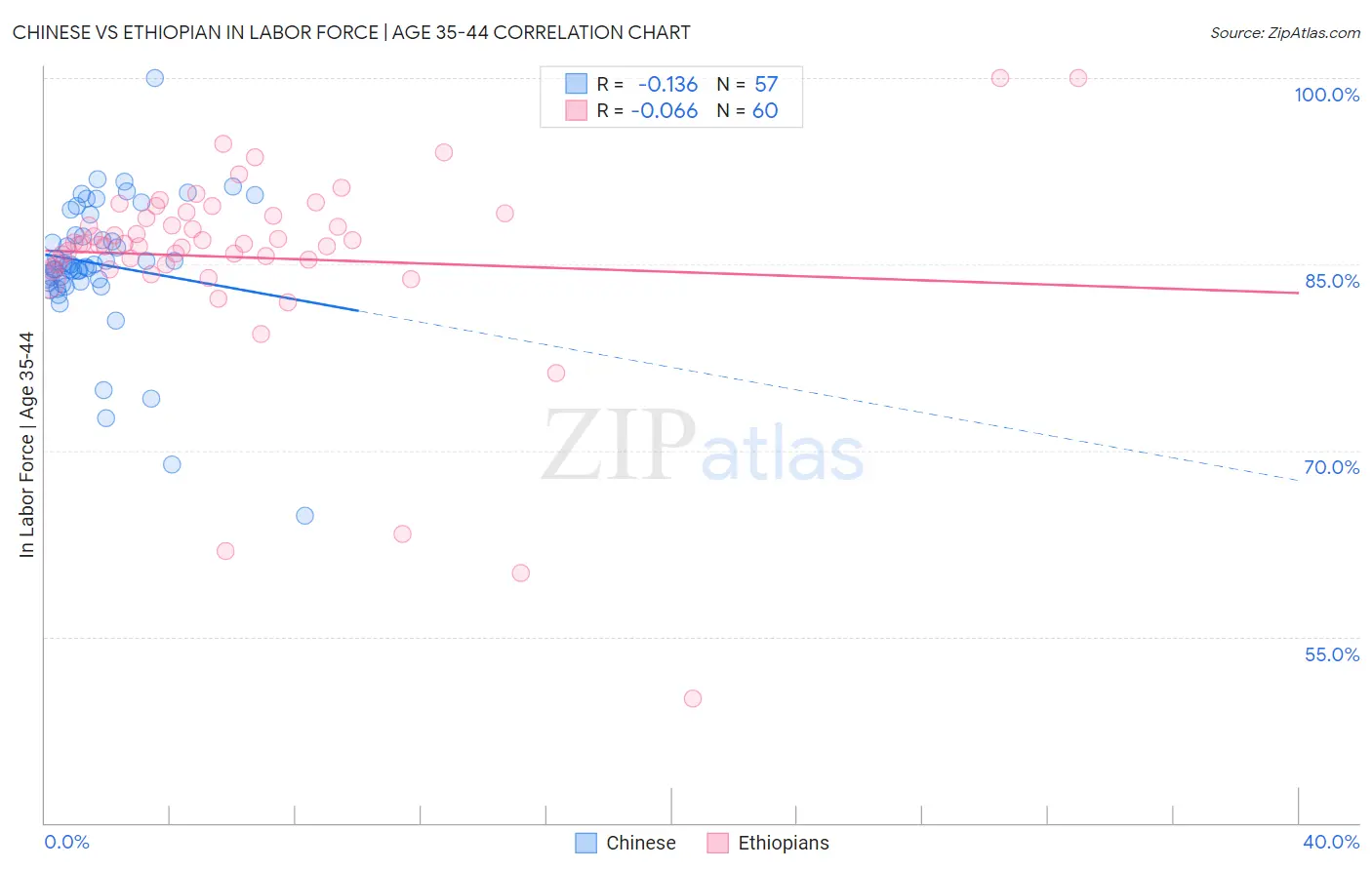 Chinese vs Ethiopian In Labor Force | Age 35-44