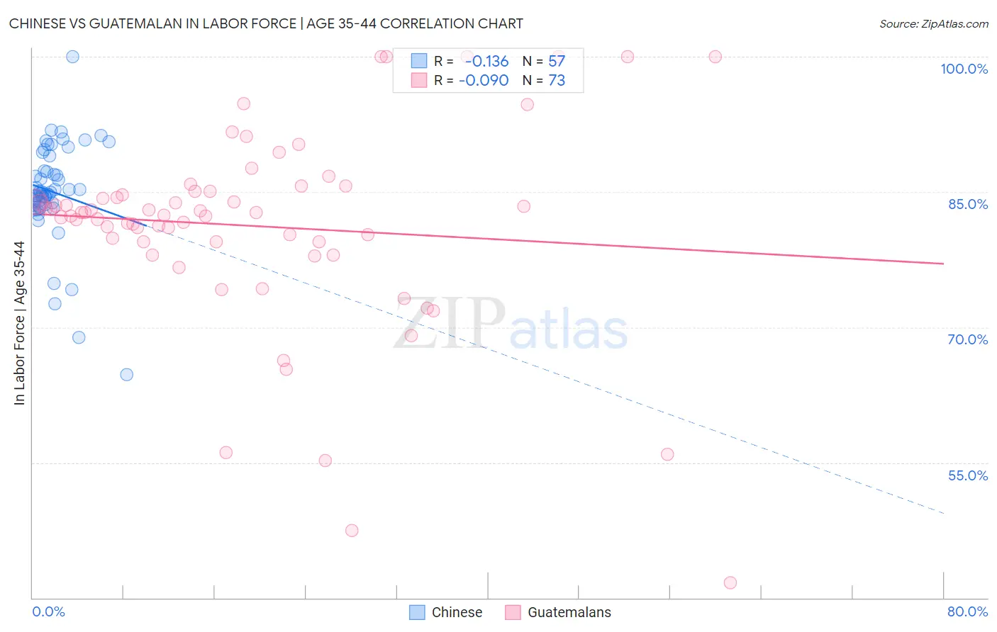 Chinese vs Guatemalan In Labor Force | Age 35-44
