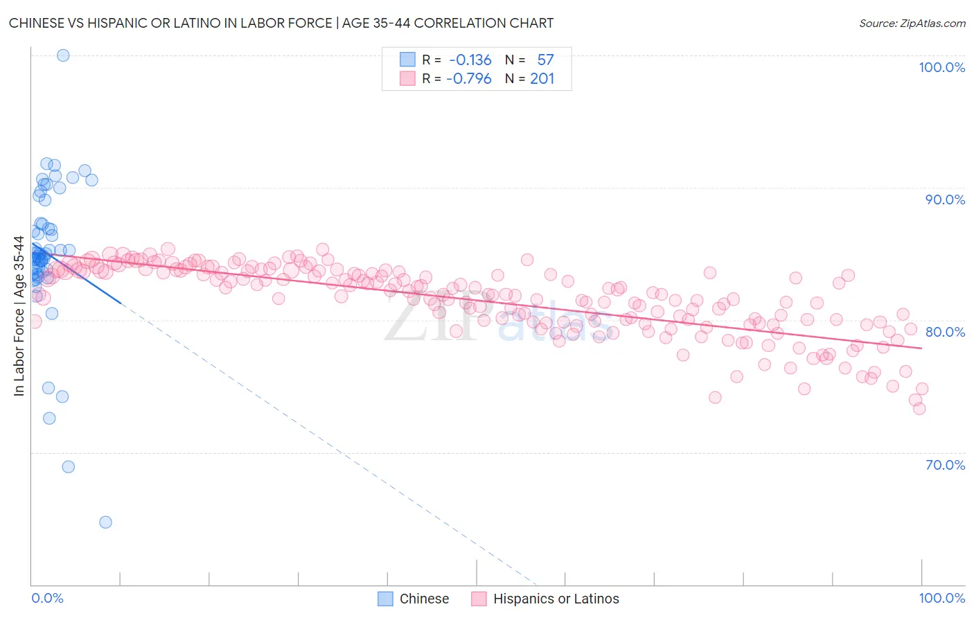 Chinese vs Hispanic or Latino In Labor Force | Age 35-44