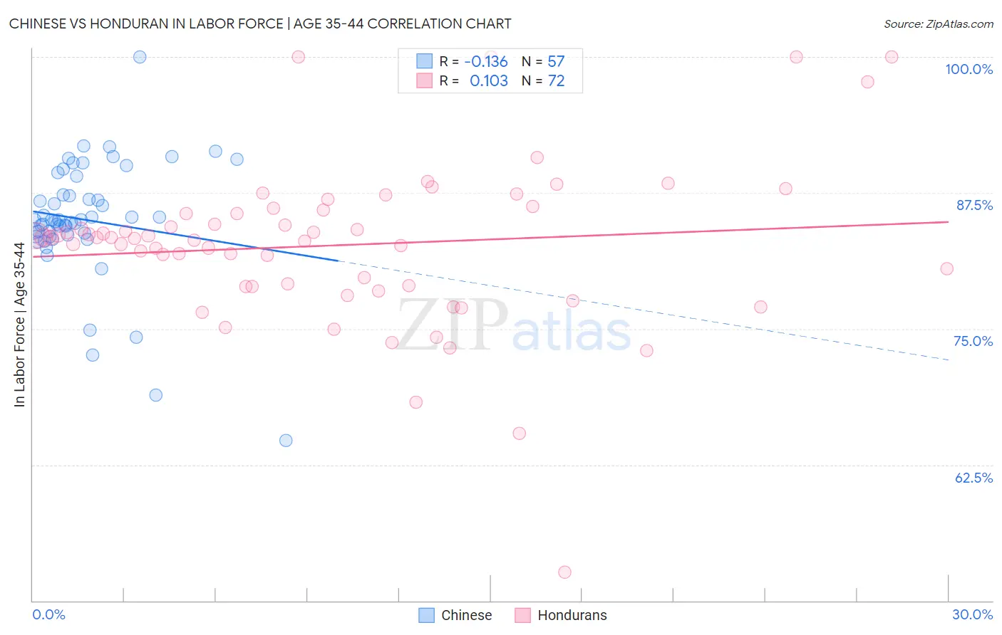 Chinese vs Honduran In Labor Force | Age 35-44
