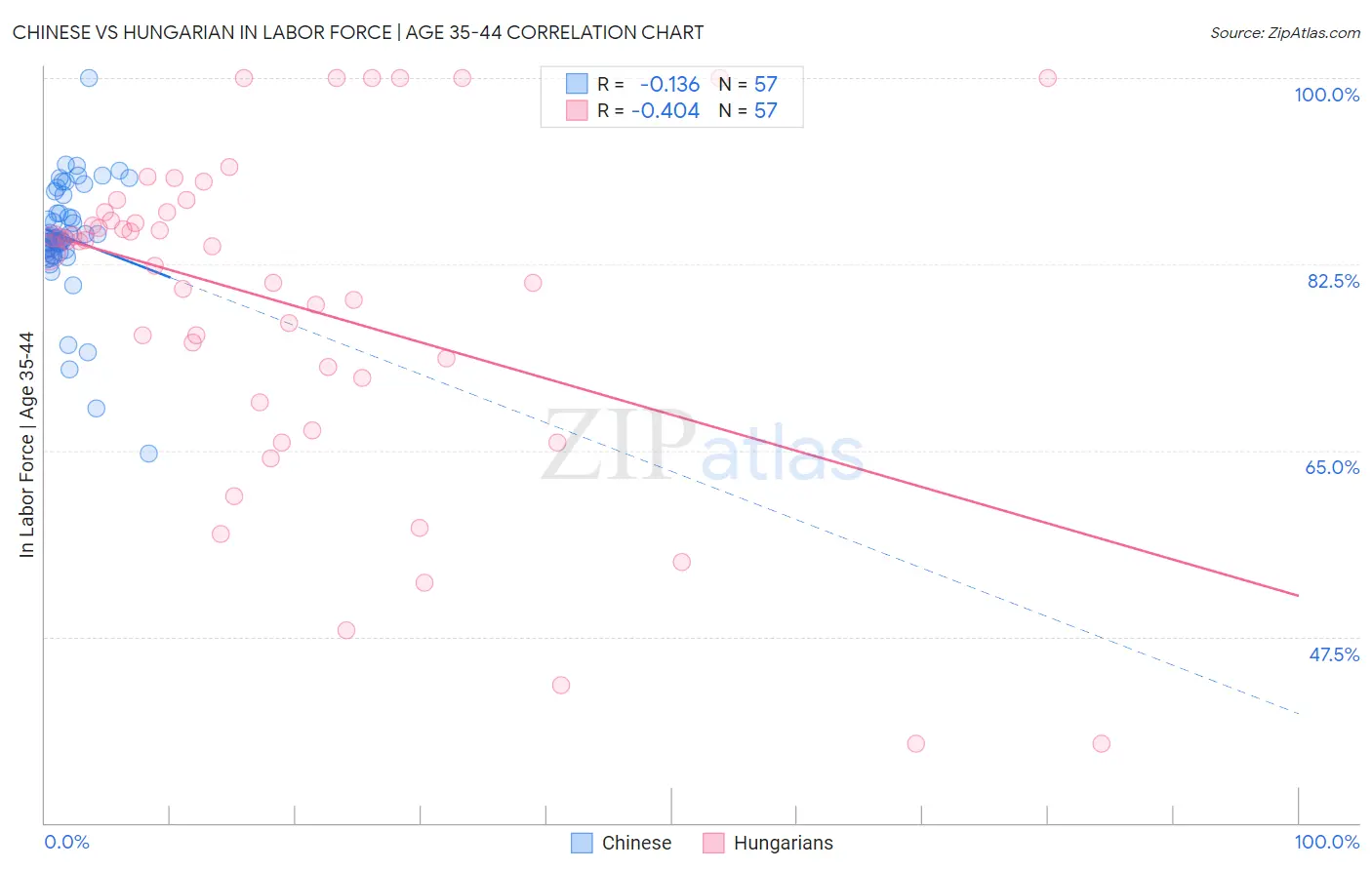 Chinese vs Hungarian In Labor Force | Age 35-44