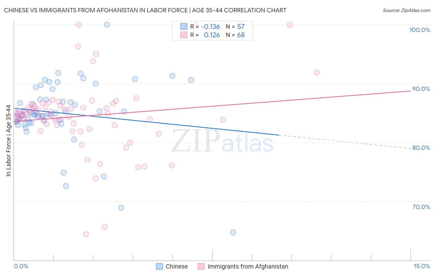 Chinese vs Immigrants from Afghanistan In Labor Force | Age 35-44