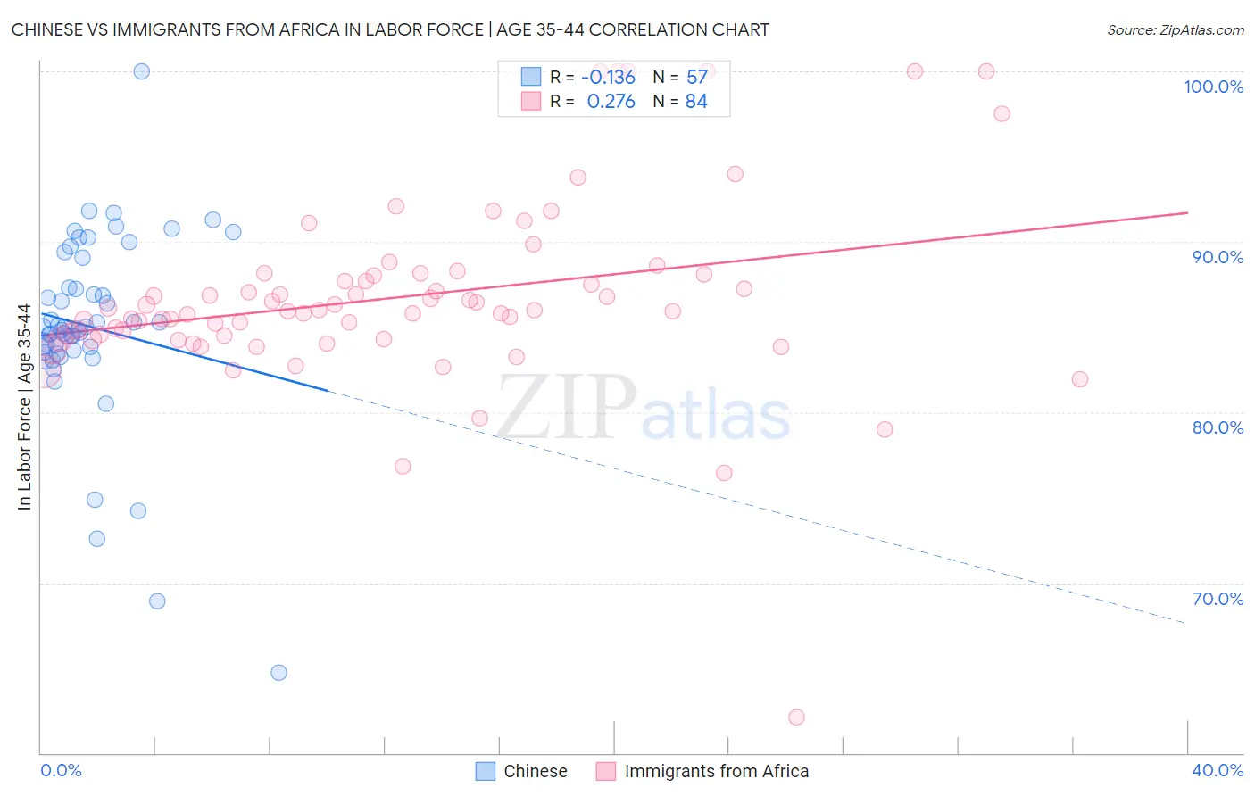 Chinese vs Immigrants from Africa In Labor Force | Age 35-44