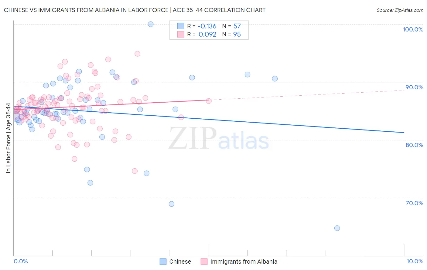 Chinese vs Immigrants from Albania In Labor Force | Age 35-44