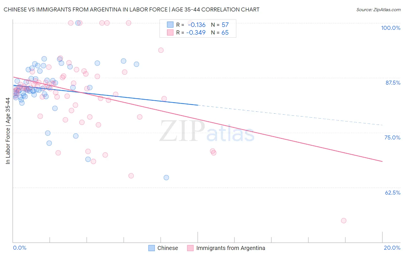 Chinese vs Immigrants from Argentina In Labor Force | Age 35-44