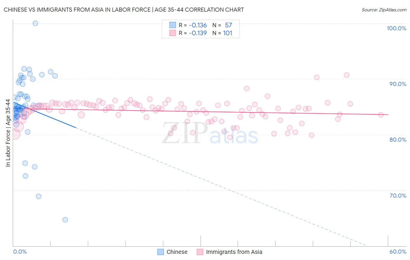 Chinese vs Immigrants from Asia In Labor Force | Age 35-44