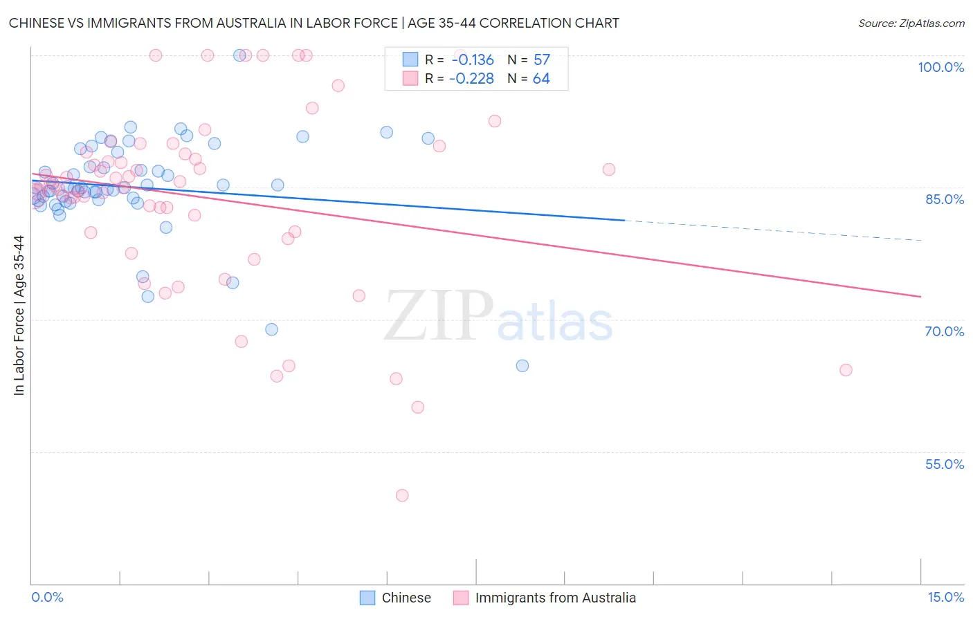 Chinese vs Immigrants from Australia In Labor Force | Age 35-44