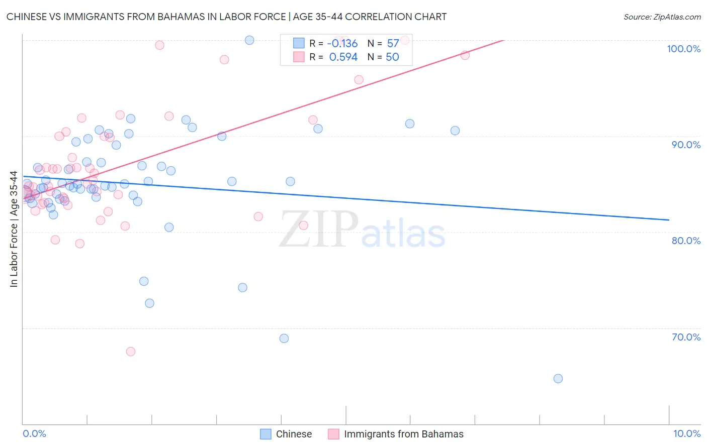 Chinese vs Immigrants from Bahamas In Labor Force | Age 35-44