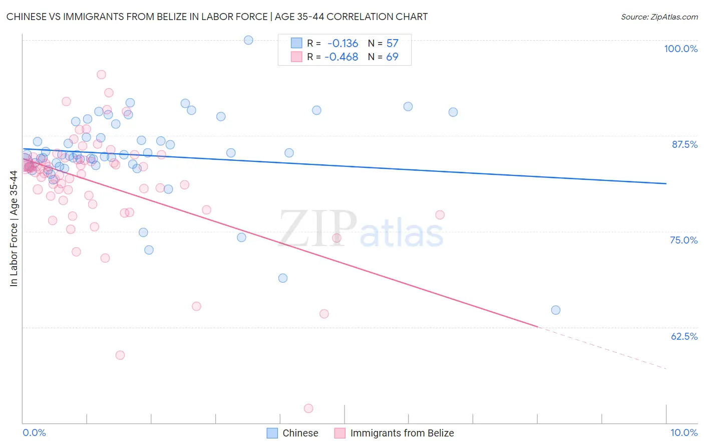 Chinese vs Immigrants from Belize In Labor Force | Age 35-44