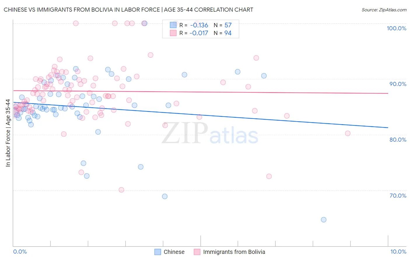 Chinese vs Immigrants from Bolivia In Labor Force | Age 35-44