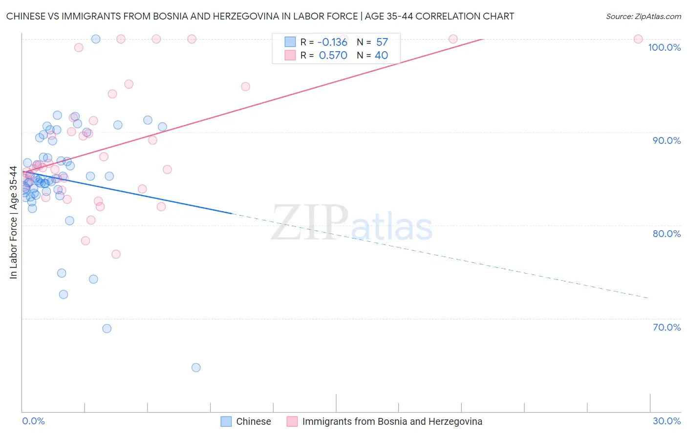 Chinese vs Immigrants from Bosnia and Herzegovina In Labor Force | Age 35-44