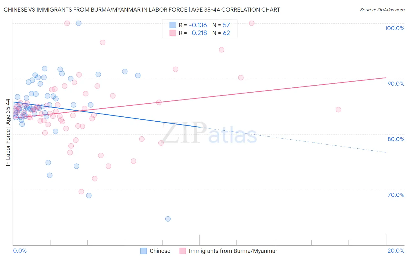 Chinese vs Immigrants from Burma/Myanmar In Labor Force | Age 35-44