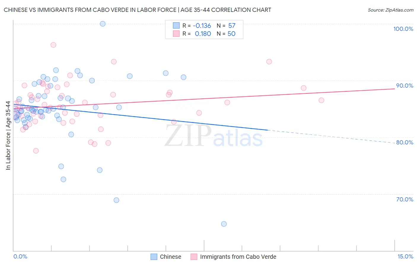 Chinese vs Immigrants from Cabo Verde In Labor Force | Age 35-44