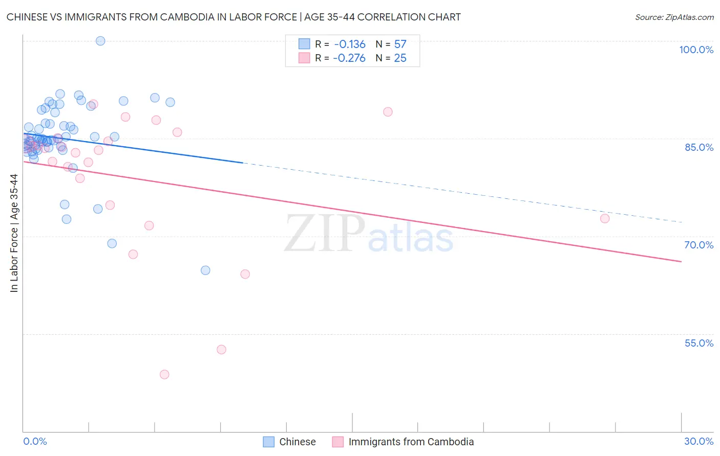 Chinese vs Immigrants from Cambodia In Labor Force | Age 35-44