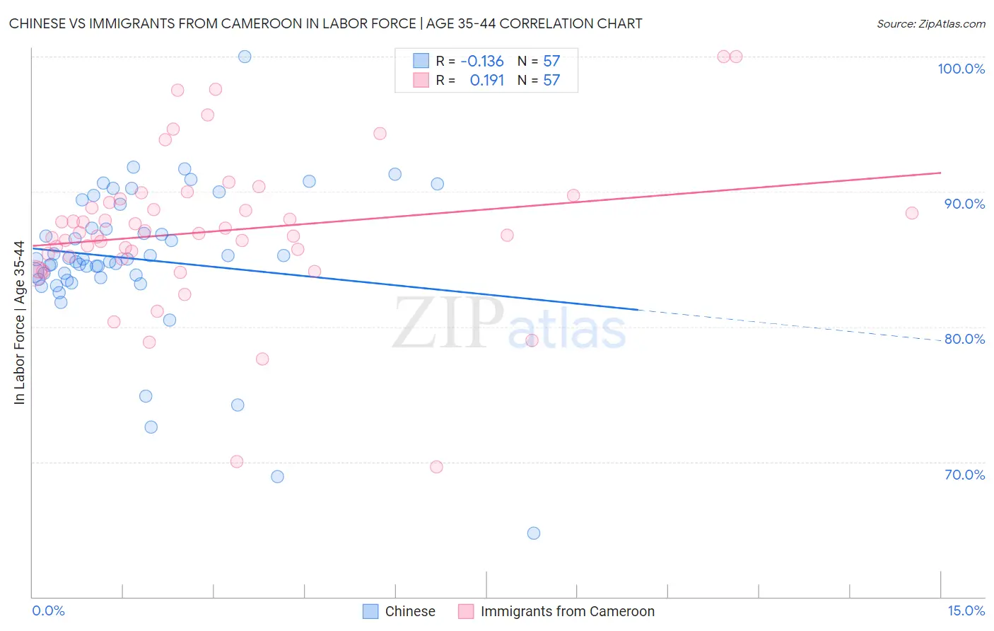 Chinese vs Immigrants from Cameroon In Labor Force | Age 35-44