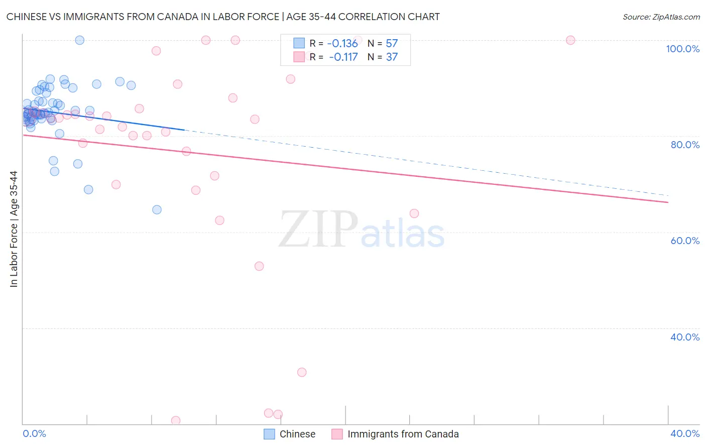 Chinese vs Immigrants from Canada In Labor Force | Age 35-44