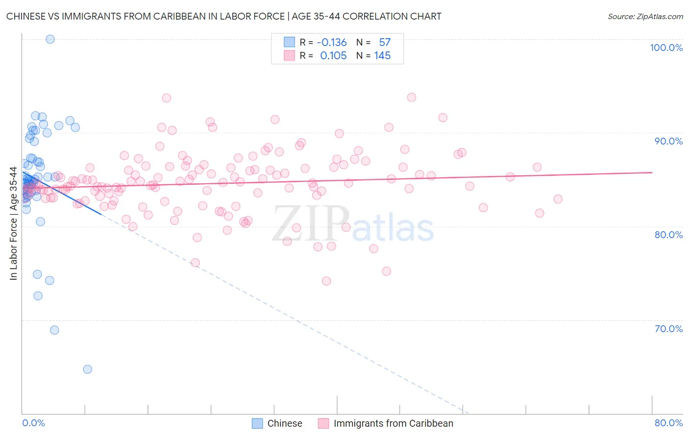 Chinese vs Immigrants from Caribbean In Labor Force | Age 35-44