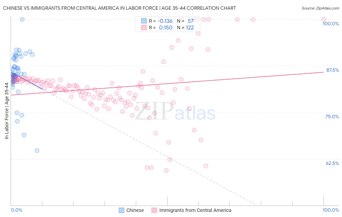 Chinese vs Immigrants from Central America In Labor Force | Age 35-44