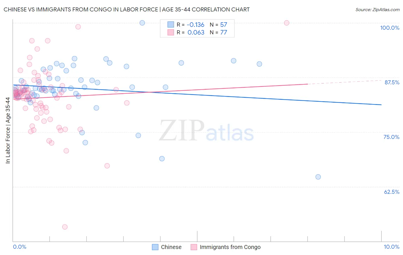 Chinese vs Immigrants from Congo In Labor Force | Age 35-44