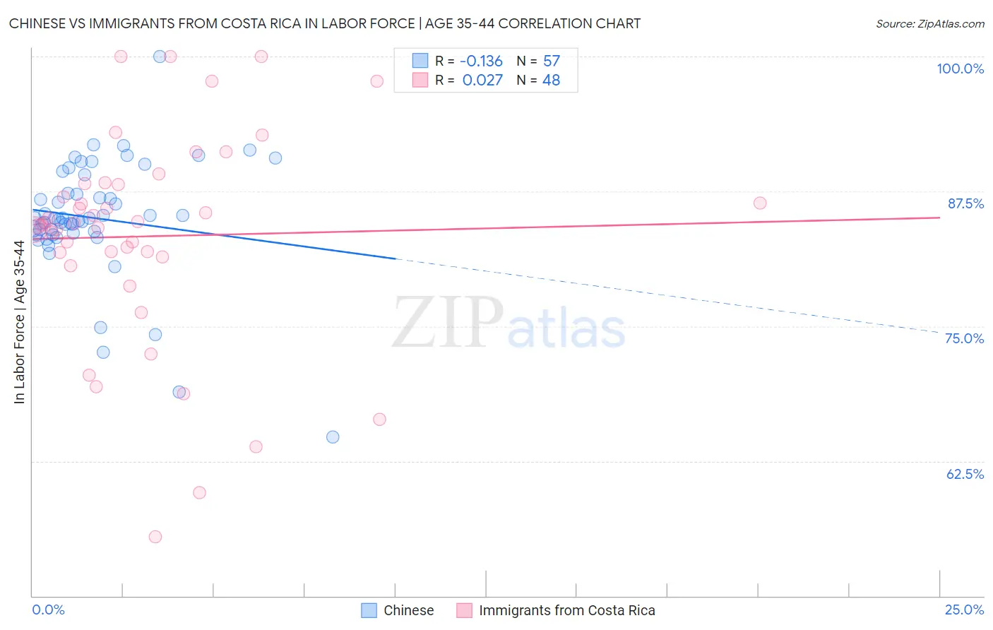 Chinese vs Immigrants from Costa Rica In Labor Force | Age 35-44