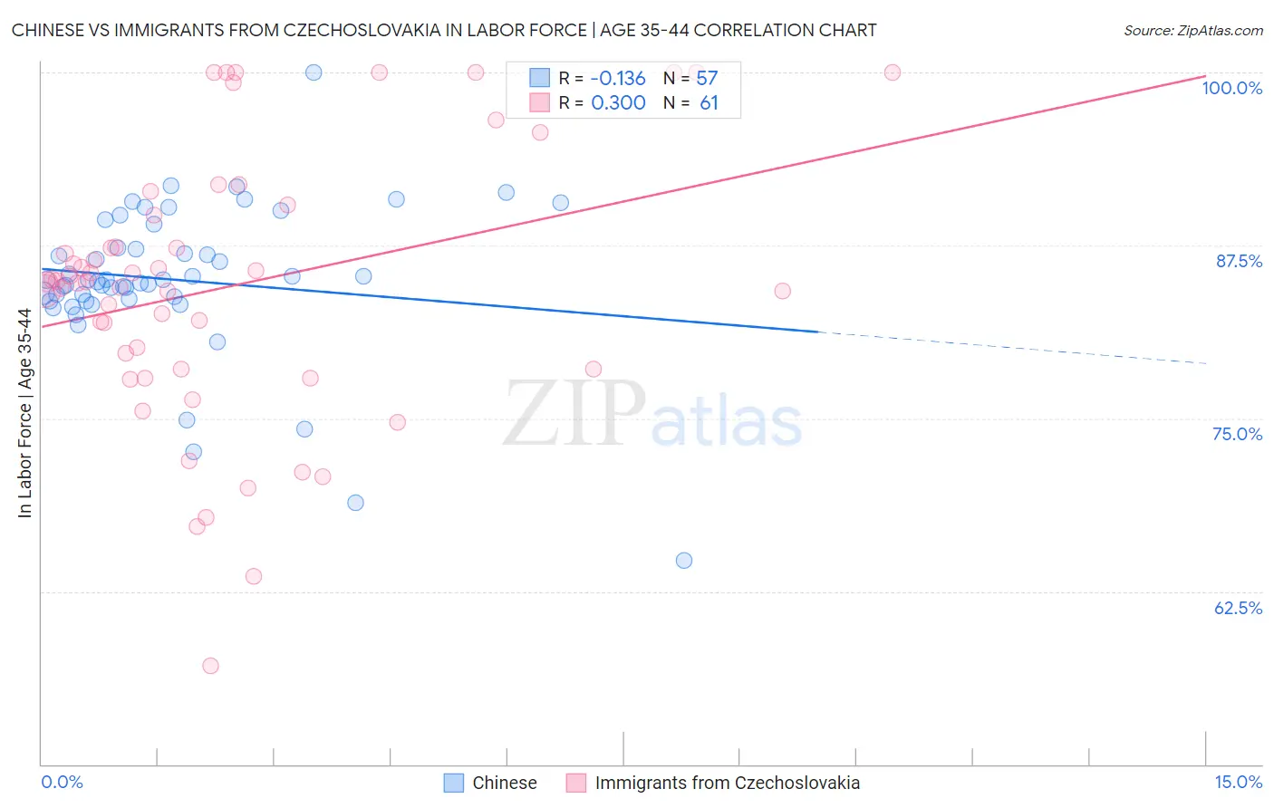 Chinese vs Immigrants from Czechoslovakia In Labor Force | Age 35-44