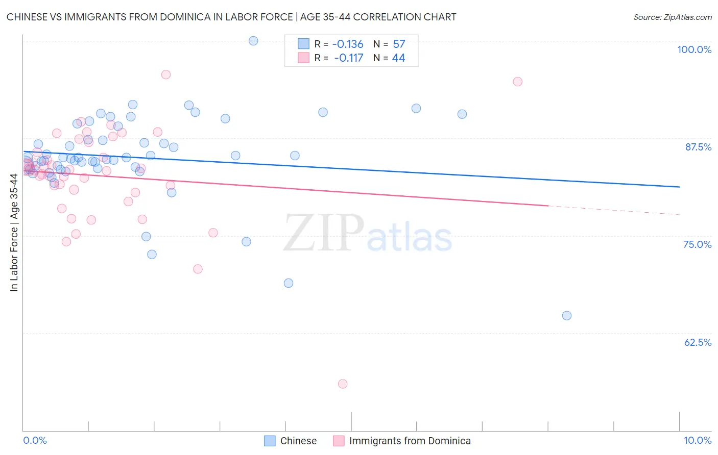 Chinese vs Immigrants from Dominica In Labor Force | Age 35-44