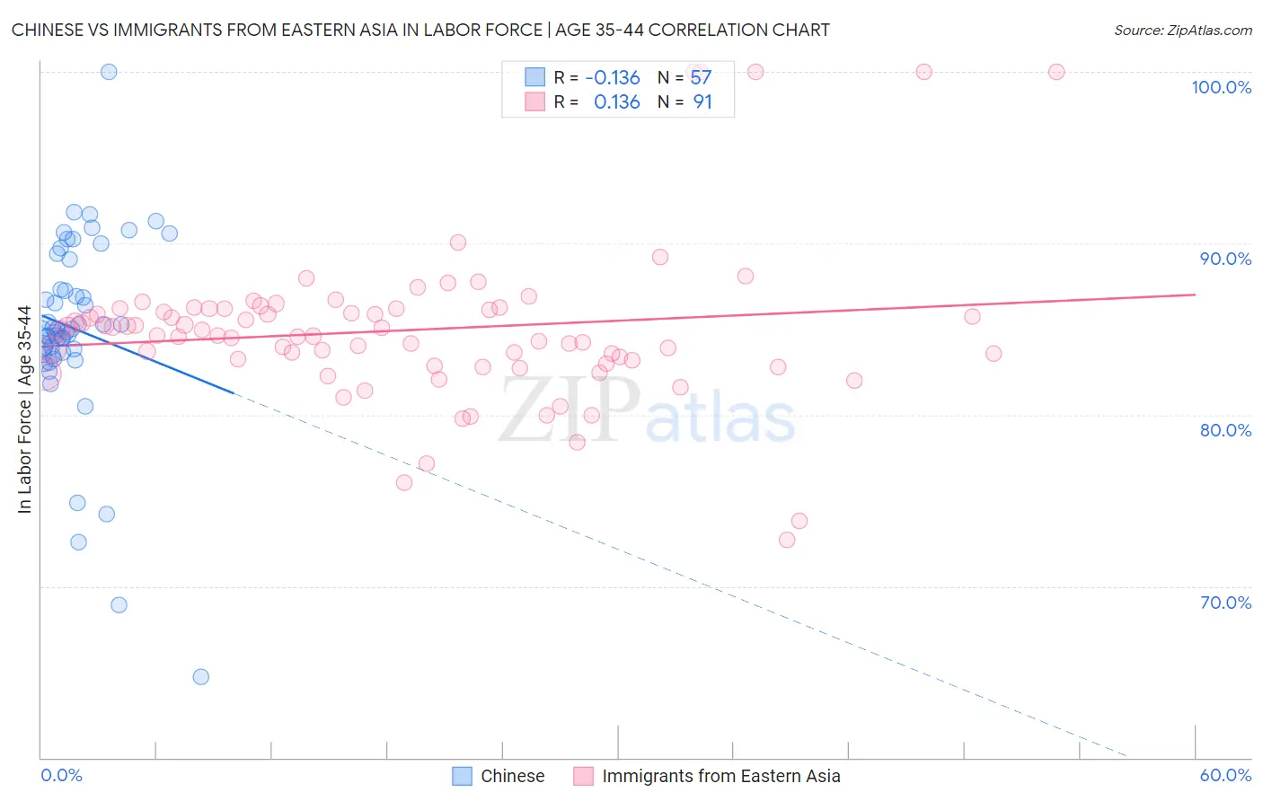 Chinese vs Immigrants from Eastern Asia In Labor Force | Age 35-44