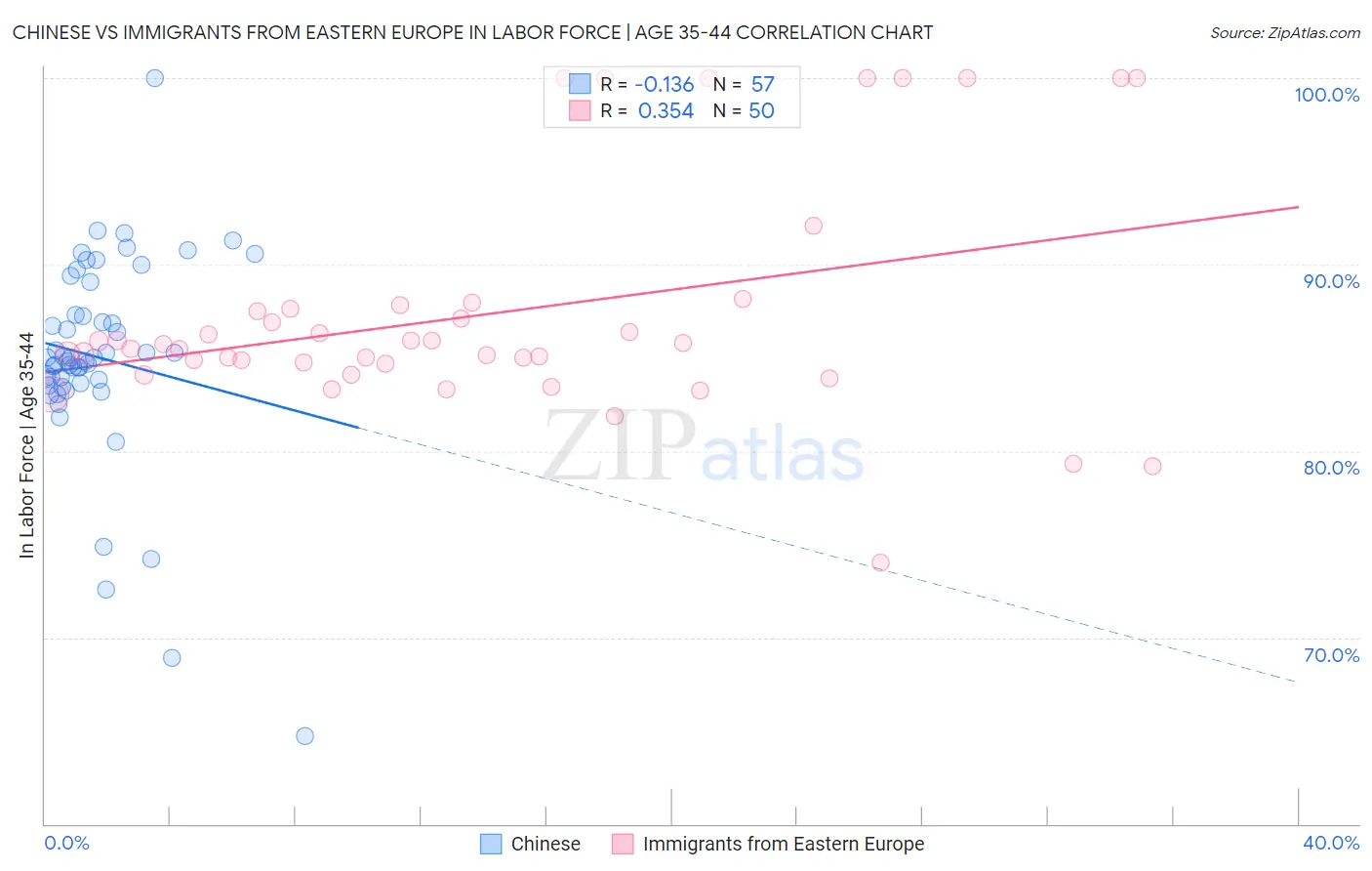 Chinese vs Immigrants from Eastern Europe In Labor Force | Age 35-44