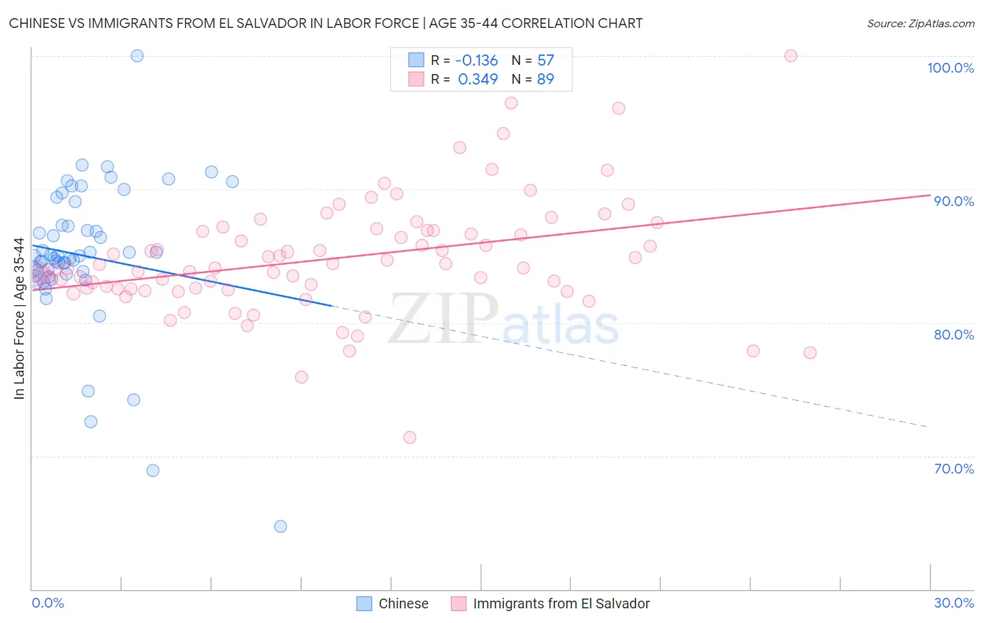 Chinese vs Immigrants from El Salvador In Labor Force | Age 35-44