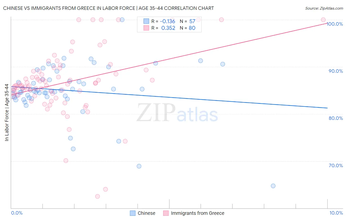 Chinese vs Immigrants from Greece In Labor Force | Age 35-44