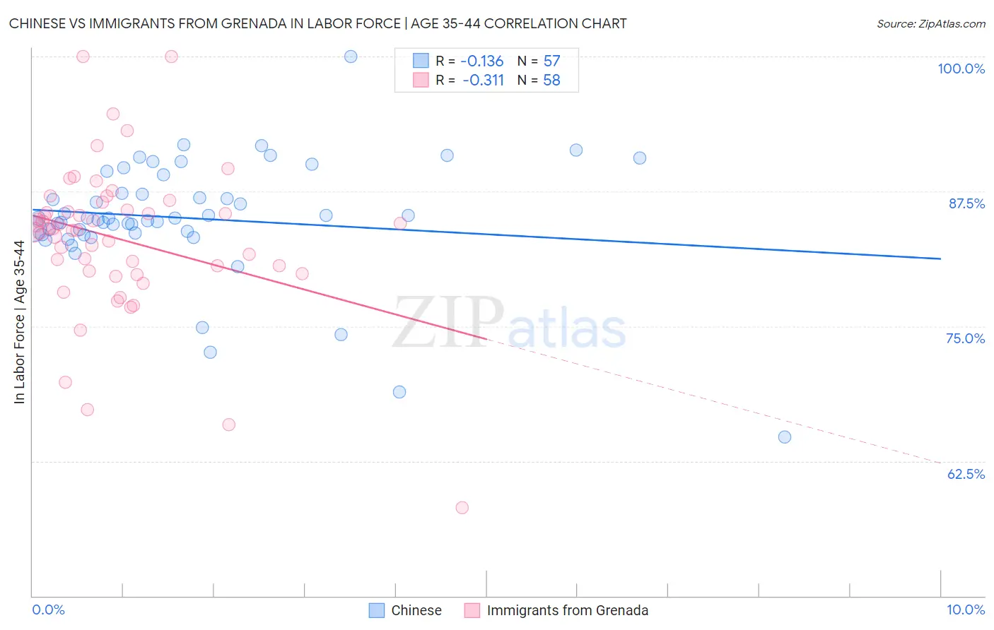 Chinese vs Immigrants from Grenada In Labor Force | Age 35-44
