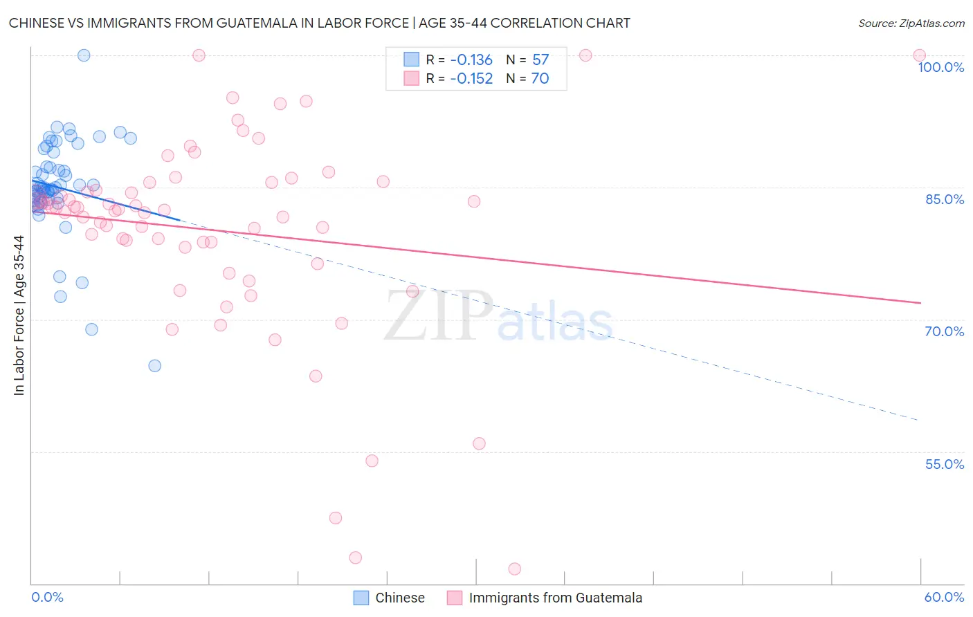 Chinese vs Immigrants from Guatemala In Labor Force | Age 35-44