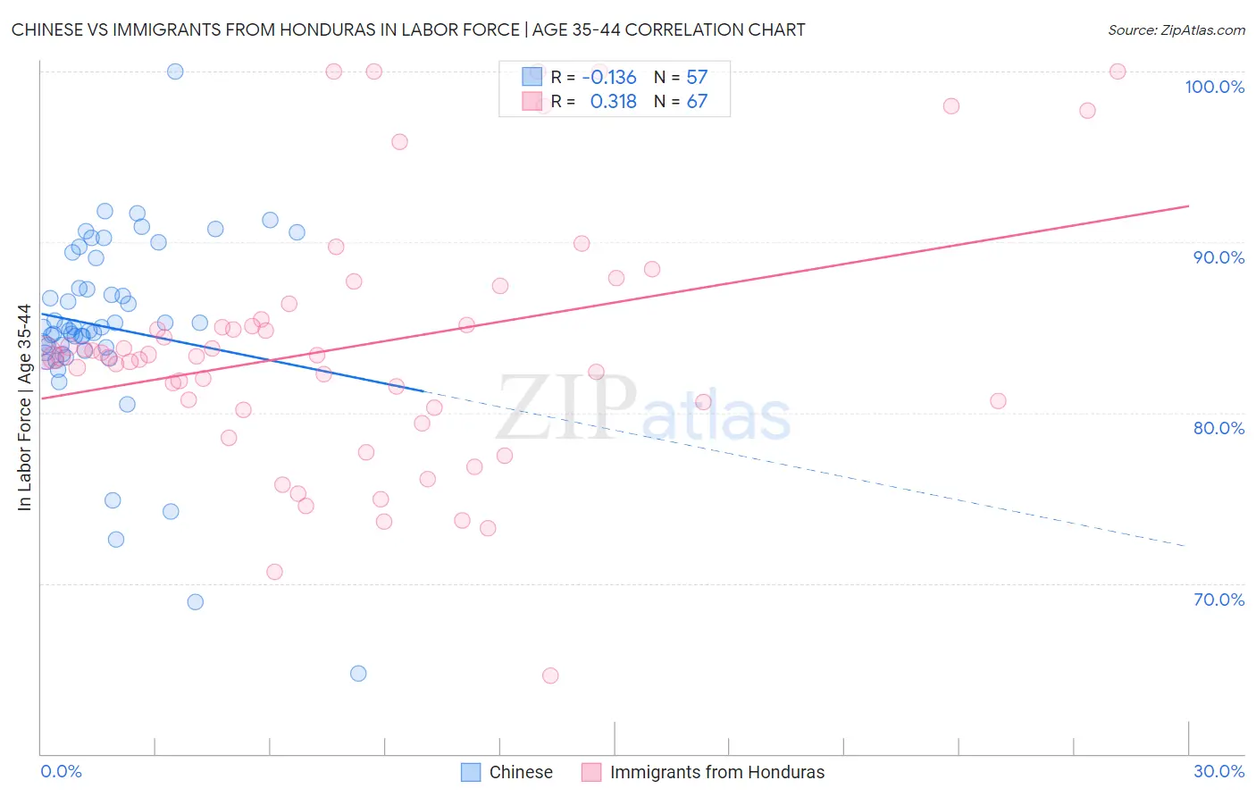 Chinese vs Immigrants from Honduras In Labor Force | Age 35-44