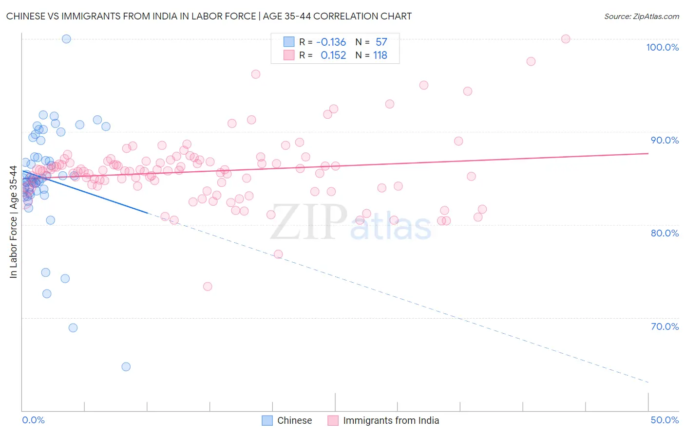 Chinese vs Immigrants from India In Labor Force | Age 35-44