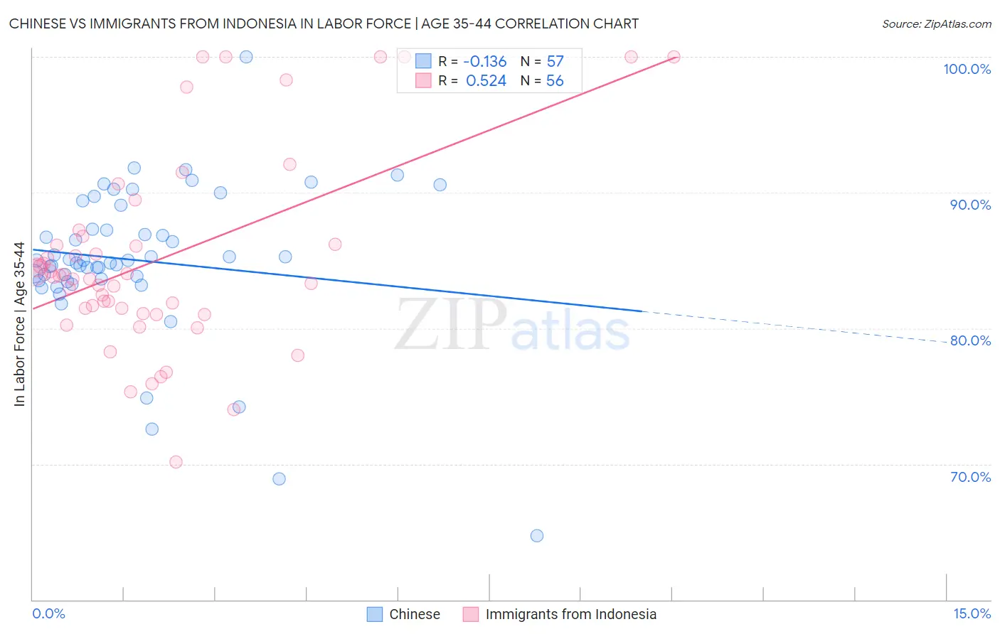 Chinese vs Immigrants from Indonesia In Labor Force | Age 35-44